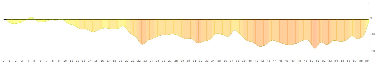 High Emotional Graph