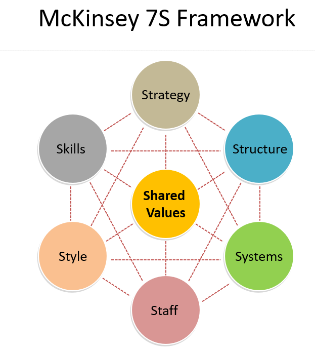 McKineys 7S Framework