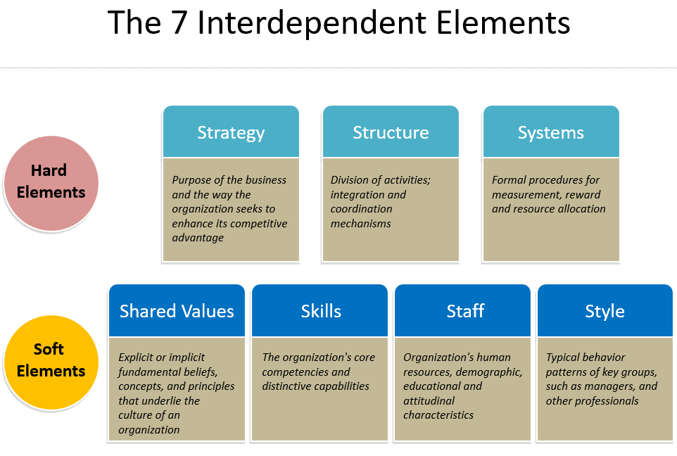 The 7 interdependent