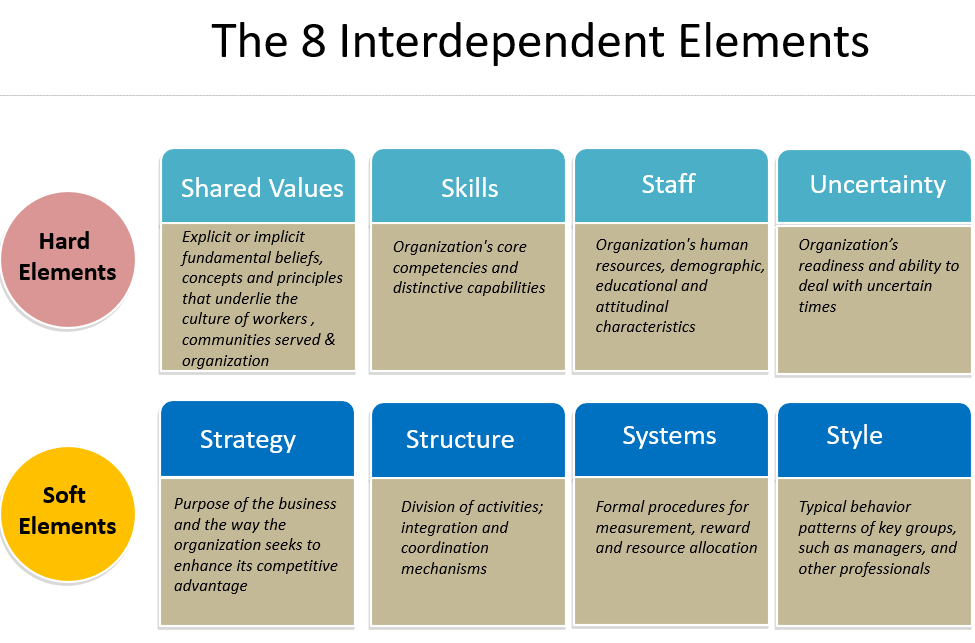 The 8 interdependent