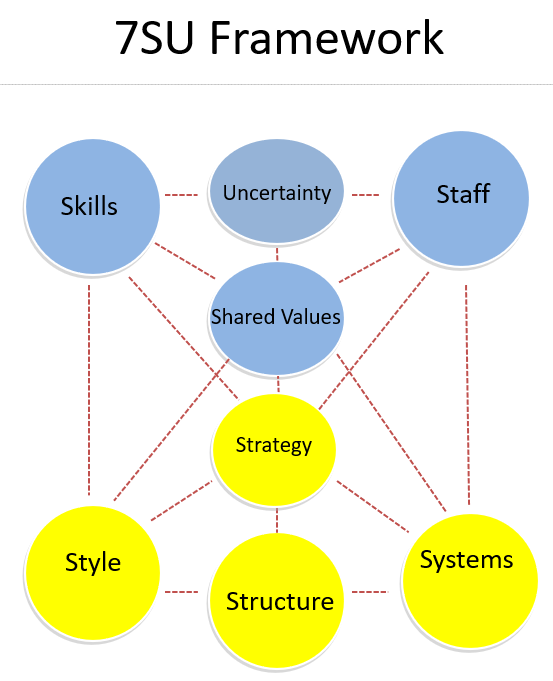 7SU Framework